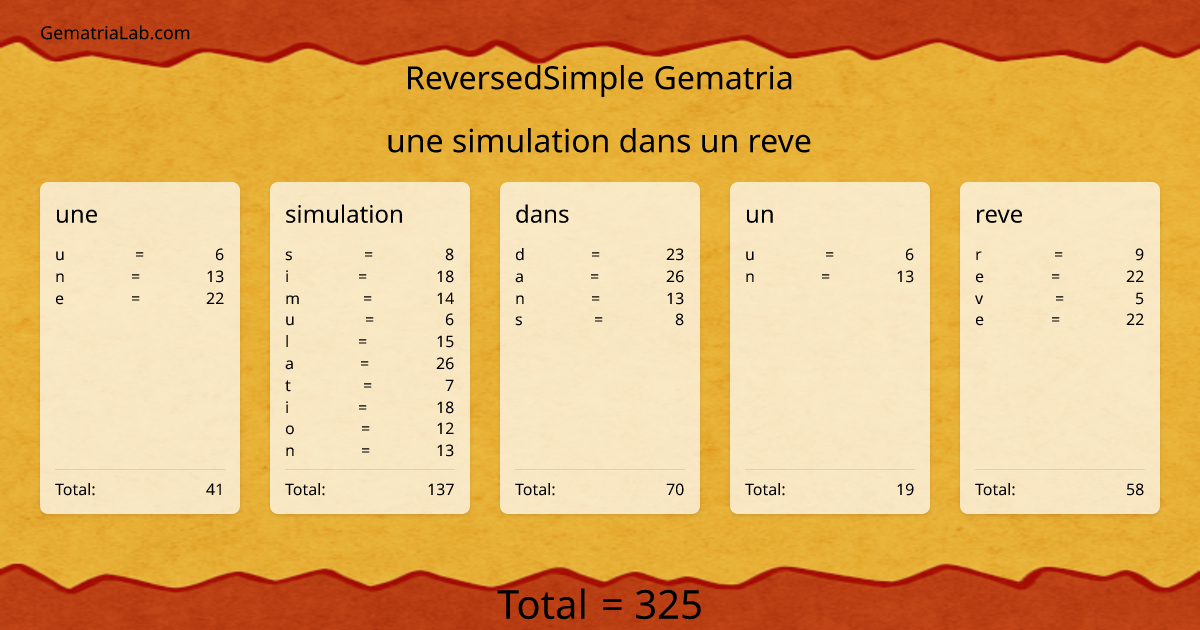 une simulation dans un reve in reversedSimple Gematria